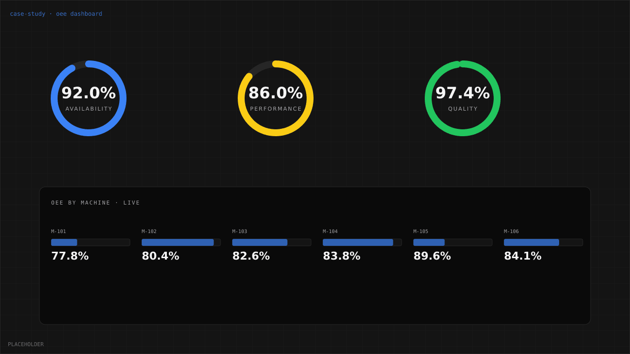 OEE dashboard showing availability, performance, and quality