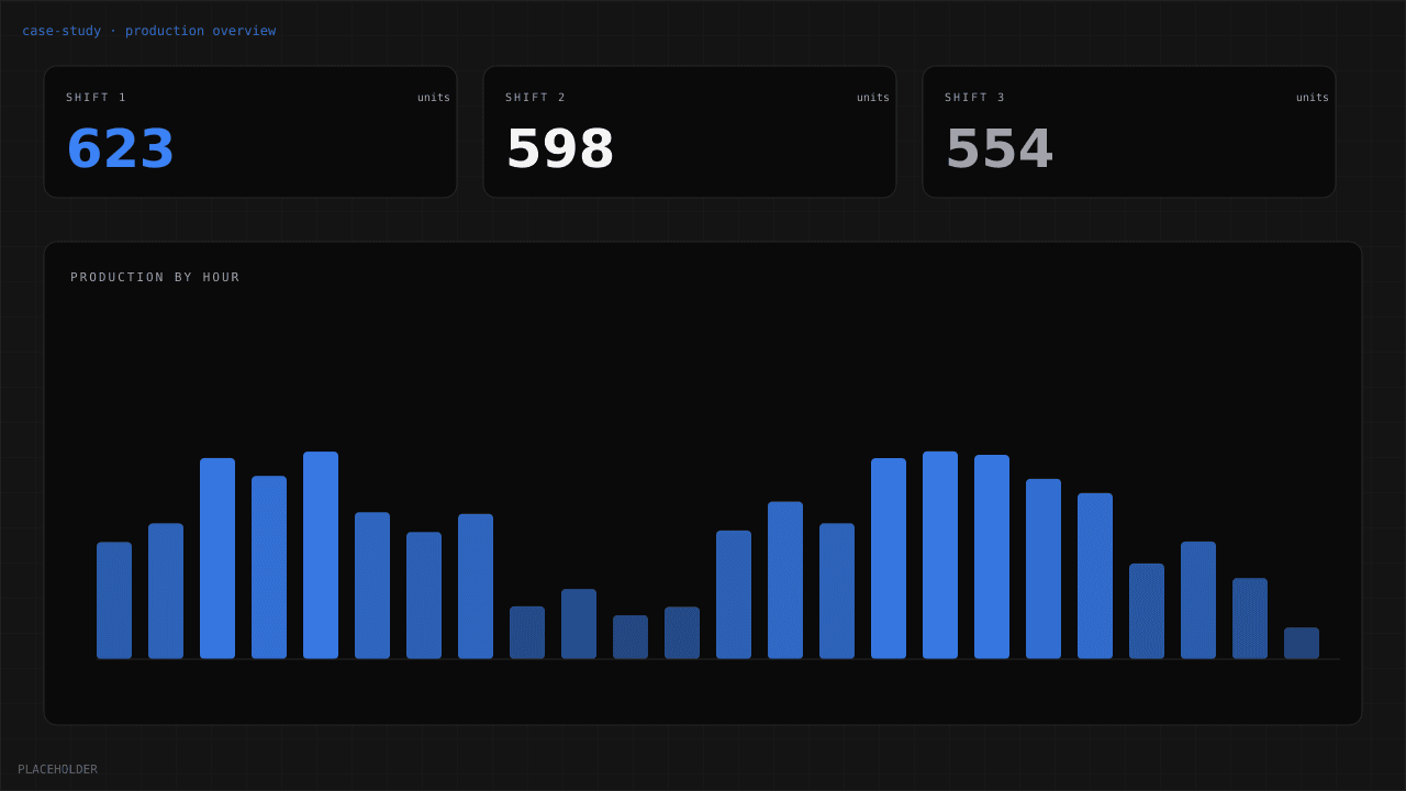 Production overview dashboard with KPIs