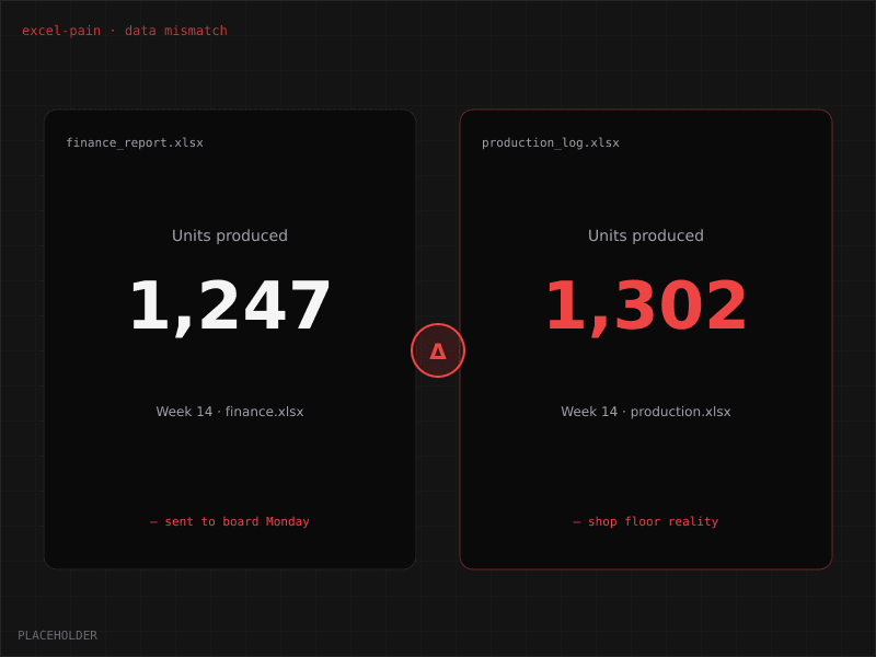 Two reports showing different numbers (1,247 vs 1,302)